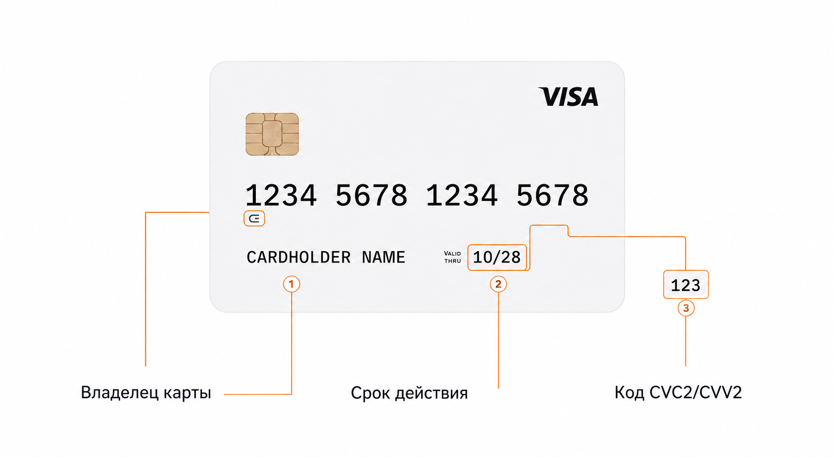 Расположение реквизитов на банковской карте